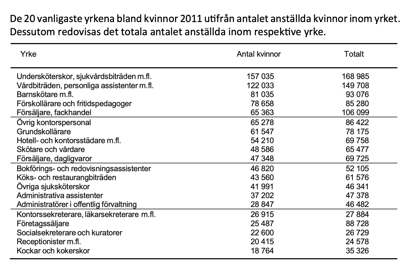 De vanligaste yrkena bland kvinnor och män