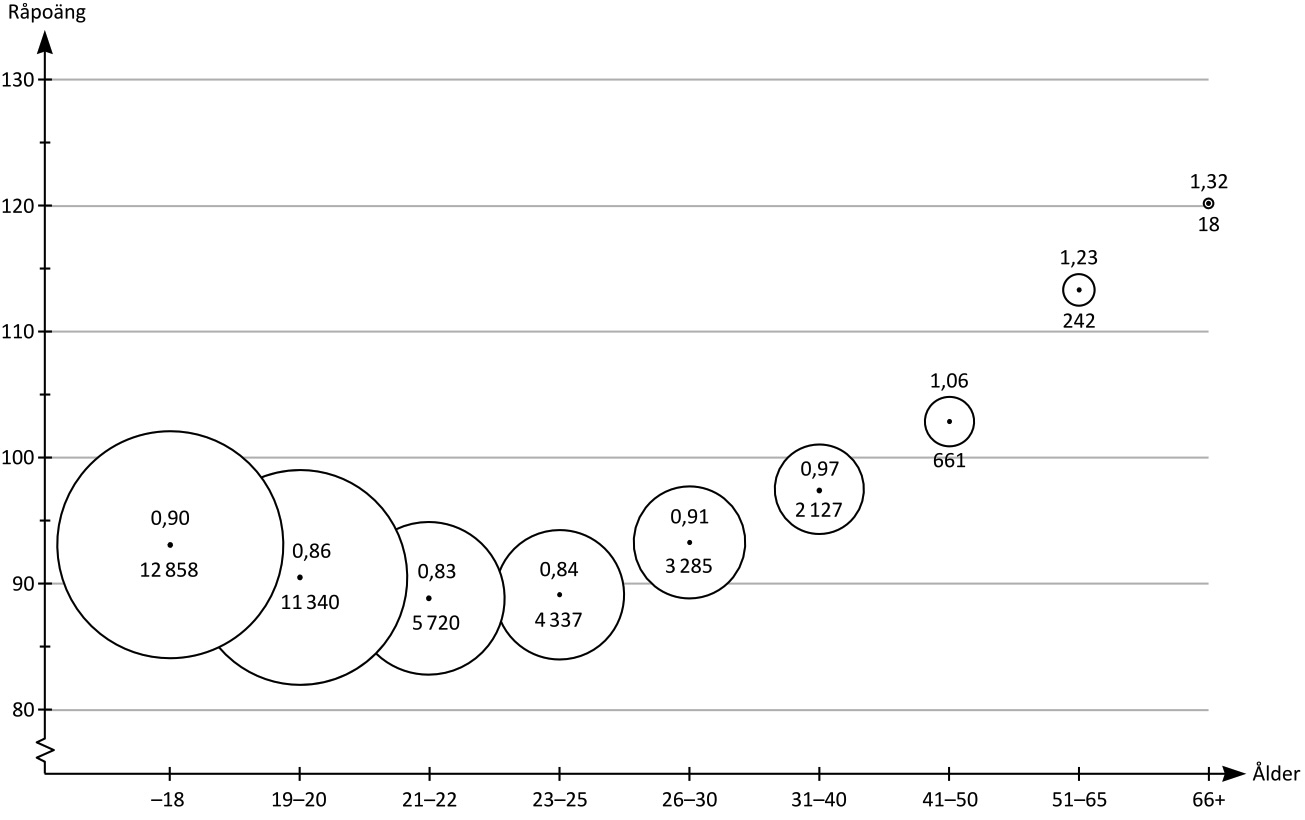 Högskoleprovsresultat för olika åldersgrupper