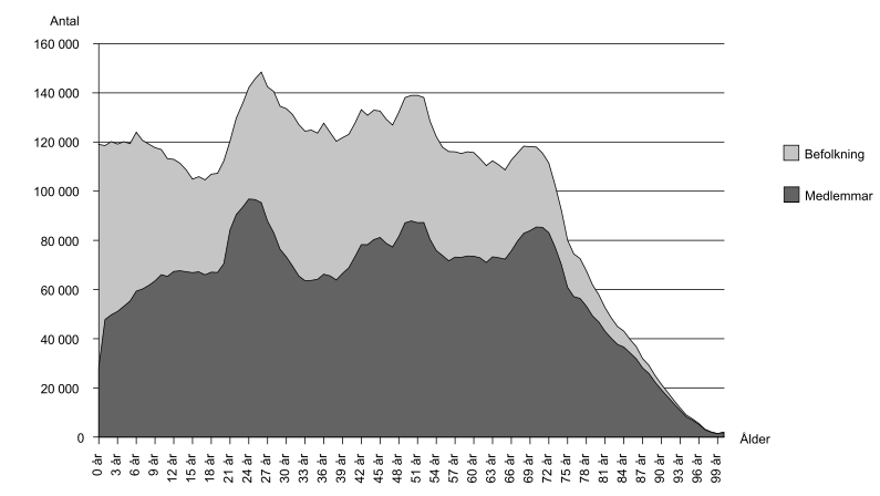 Medlemmar i Svenska kyrkan