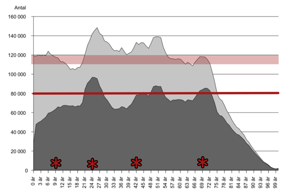 Vilken ålder hade 110 000–120 000 individer och över 80 000 kyrkomedlemmar?