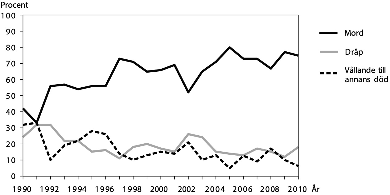 Dödligt våld 1990–2010 - procent - hp april 2025